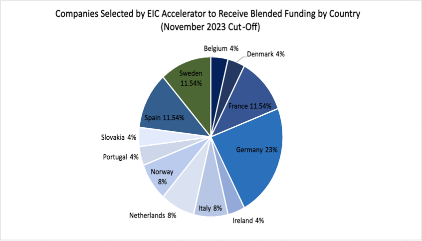 Percentage of Countries requesting blended finance
