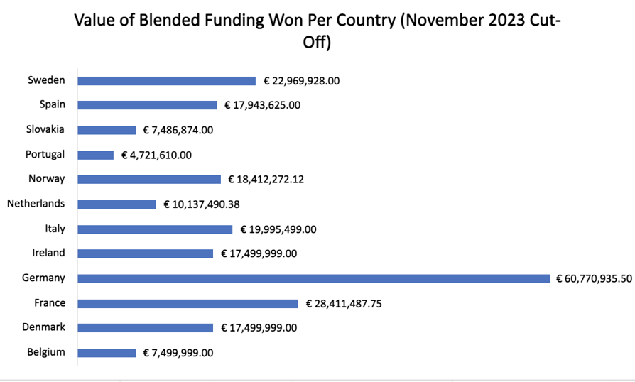 Value per Country for Blended Finance