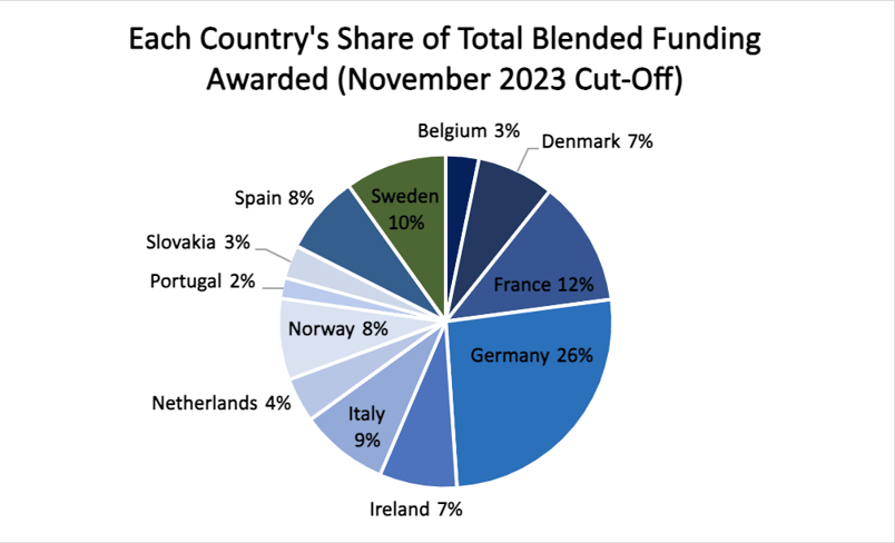 Percentage breakdown of Country's requesting Blended Finance