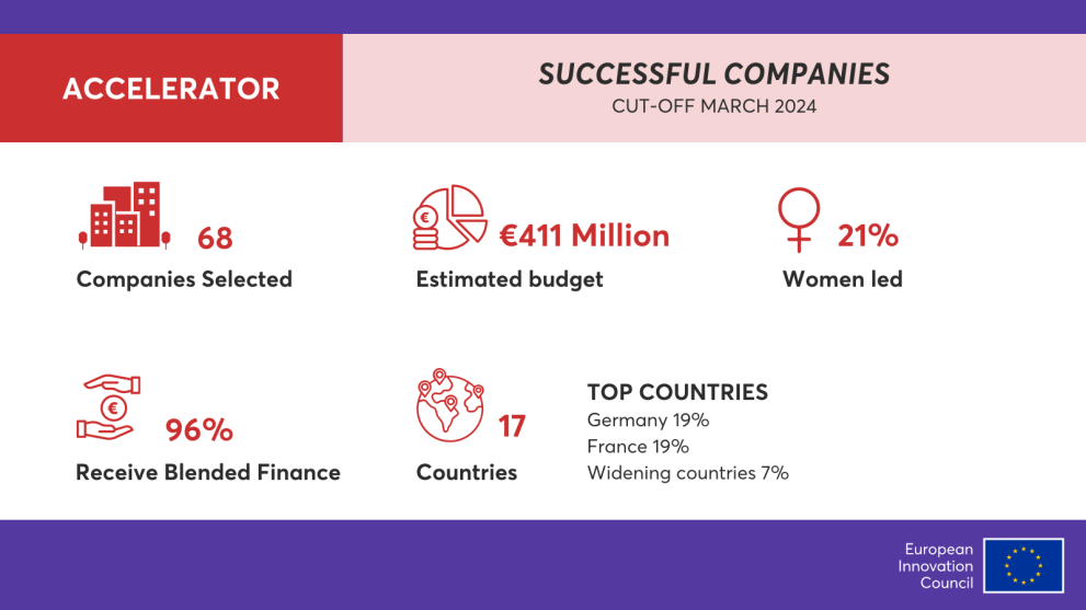 EIC Accelerator Results 03.2024